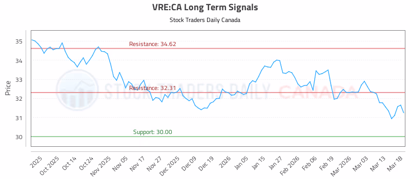 Stock Chart for VRE:CA
