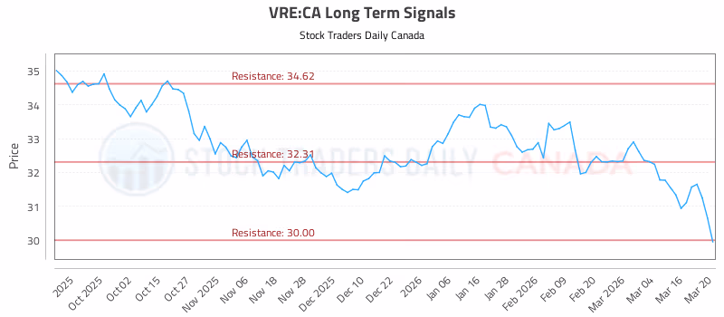Stock Chart for VRE:CA