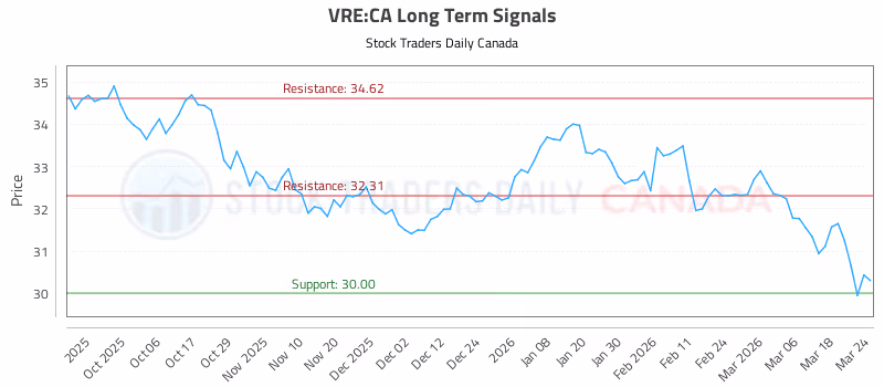 Stock Chart for VRE:CA