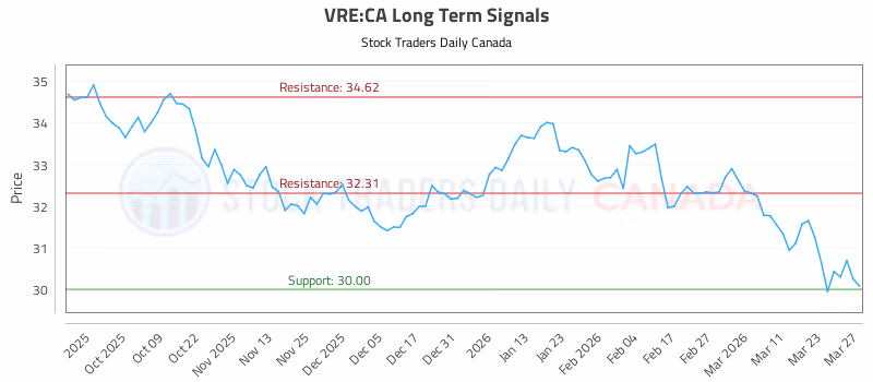 Stock Chart for VRE:CA