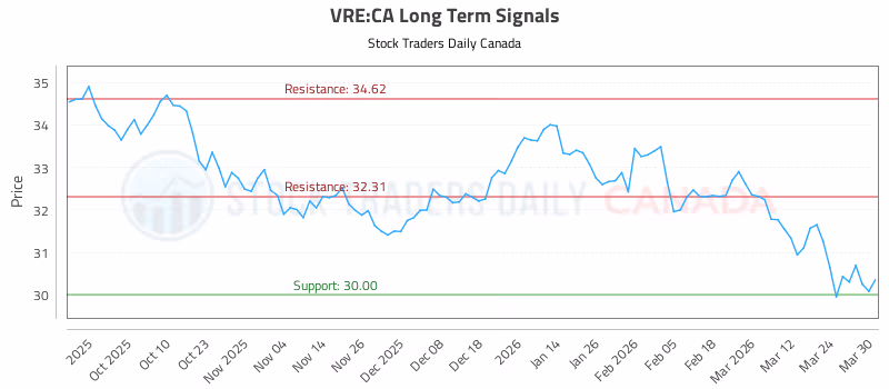 Stock Chart for VRE:CA