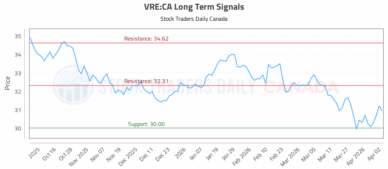 Stock Chart for VRE:CA