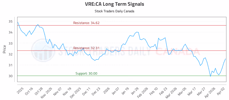 Stock Chart for VRE:CA