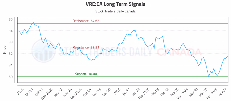 Stock Chart for VRE:CA