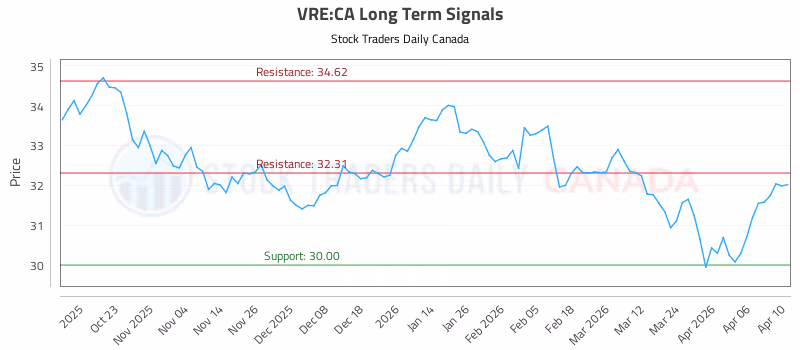 Stock Chart for VRE:CA