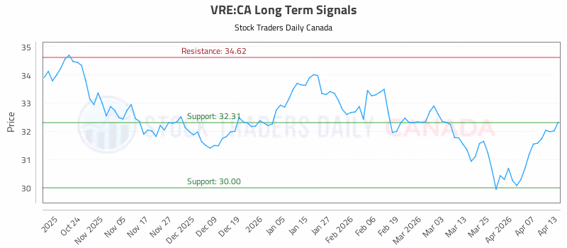 Stock Chart for VRE:CA