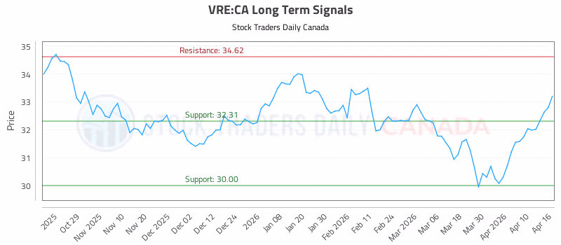 Stock Chart for VRE:CA