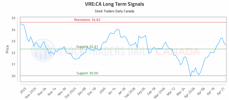 Stock Chart for VRE:CA