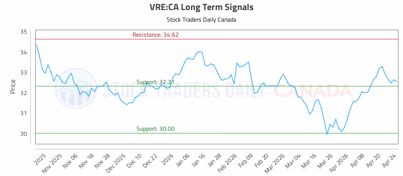 Stock Chart for VRE:CA