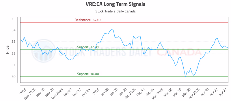 Stock Chart for VRE:CA