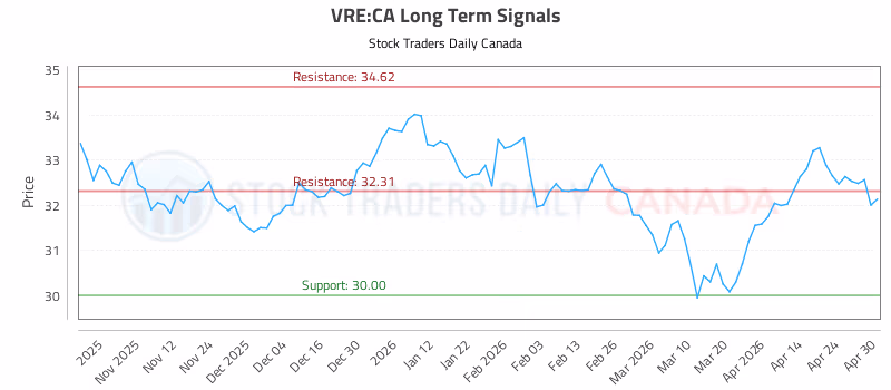 Stock Chart for VRE:CA