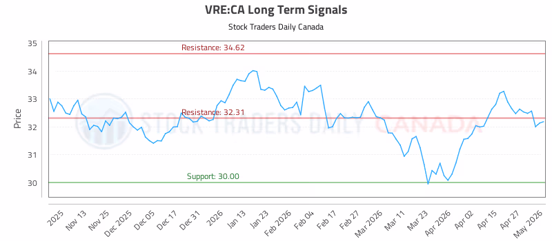 Stock Chart for VRE:CA