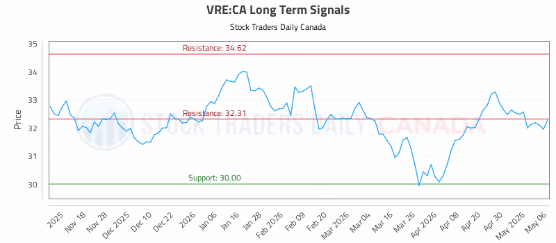 Stock Chart for VRE:CA