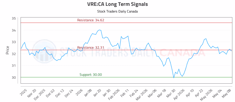 Stock Chart for VRE:CA