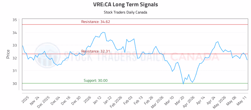 Stock Chart for VRE:CA