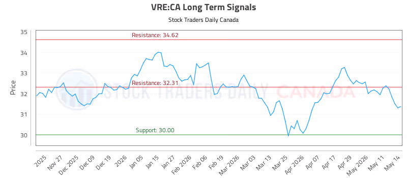 Stock Chart for VRE:CA