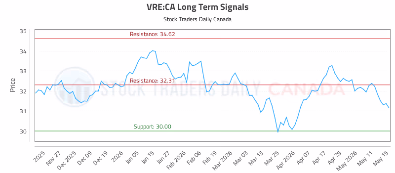 Stock Chart for VRE:CA