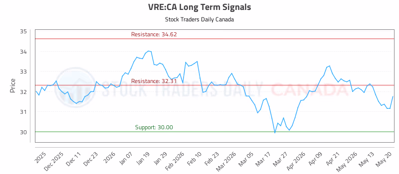 Stock Chart for VRE:CA