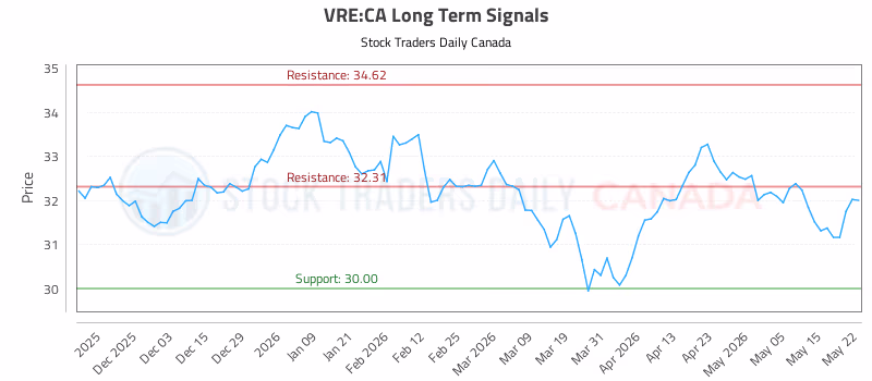 Stock Chart for VRE:CA