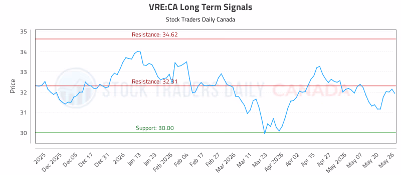 Stock Chart for VRE:CA