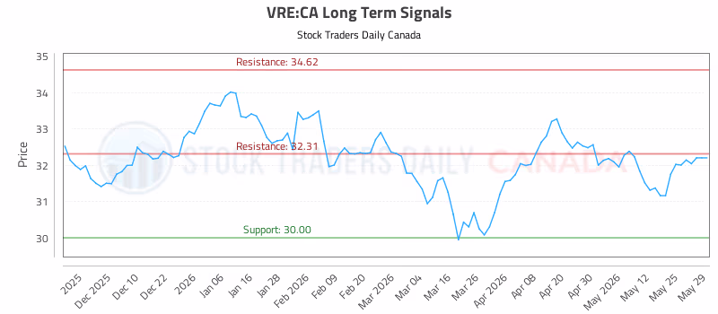 Stock Chart for VRE:CA