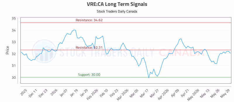 Stock Chart for VRE:CA