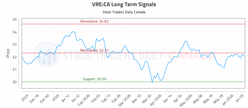 Stock Chart for VRE:CA