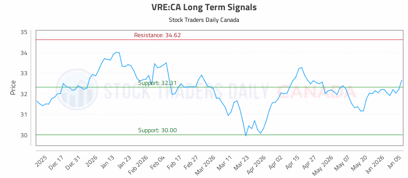 Stock Chart for VRE:CA