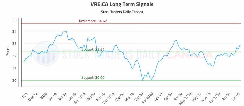Stock Chart for VRE:CA