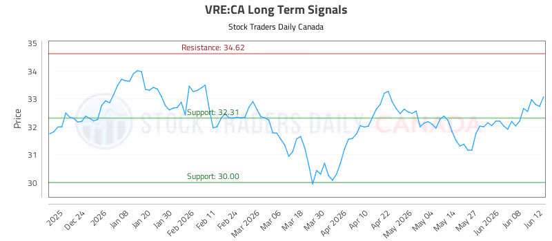 Stock Chart for VRE:CA