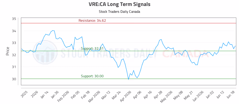Stock Chart for VRE:CA