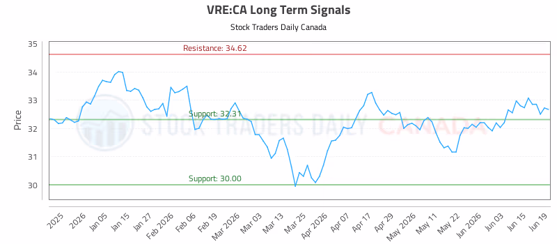 Stock Chart for VRE:CA