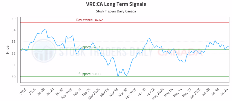 Stock Chart for VRE:CA