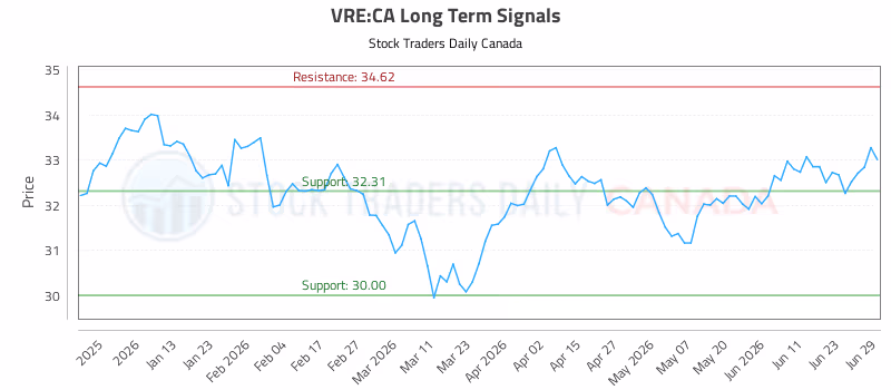 Stock Chart for VRE:CA