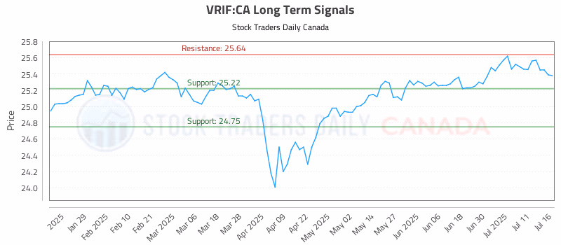 Stock Chart for VRIF:CA