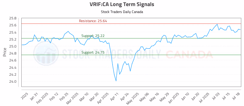 Stock Chart for VRIF:CA