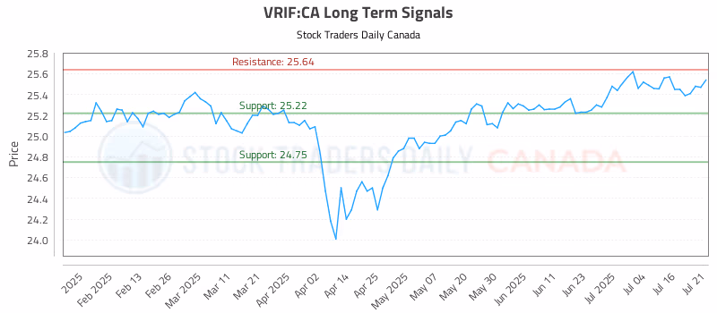 Stock Chart for VRIF:CA