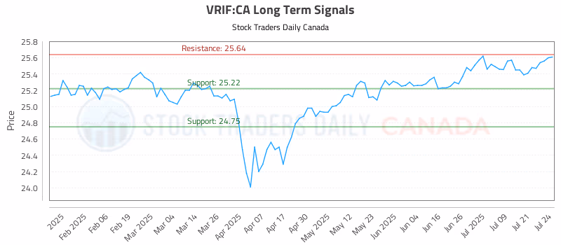 Stock Chart for VRIF:CA