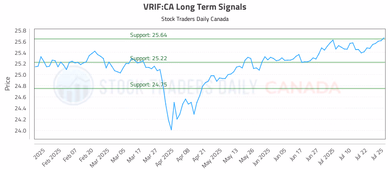 Stock Chart for VRIF:CA