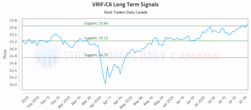 Stock Chart for VRIF:CA