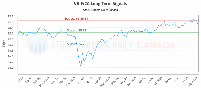 Stock Chart for VRIF:CA
