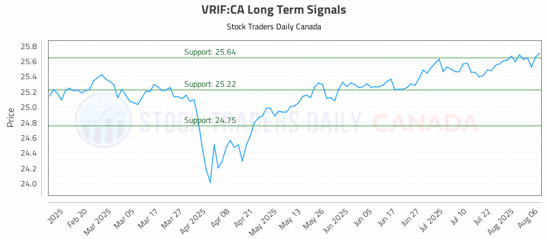 Stock Chart for VRIF:CA