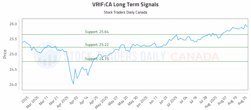 Stock Chart for VRIF:CA