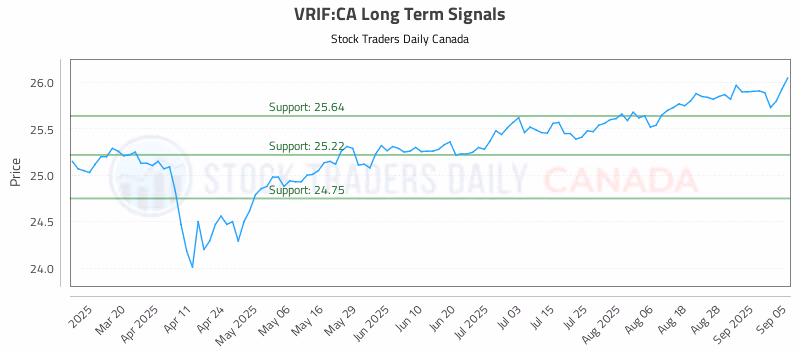 Stock Chart for VRIF:CA