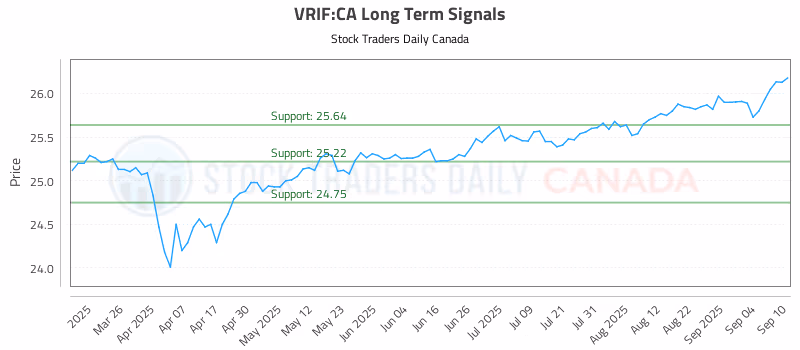 Stock Chart for VRIF:CA