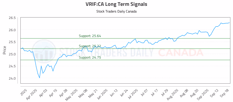 Stock Chart for VRIF:CA