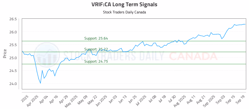 Stock Chart for VRIF:CA