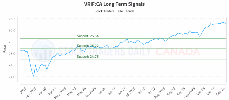 Stock Chart for VRIF:CA