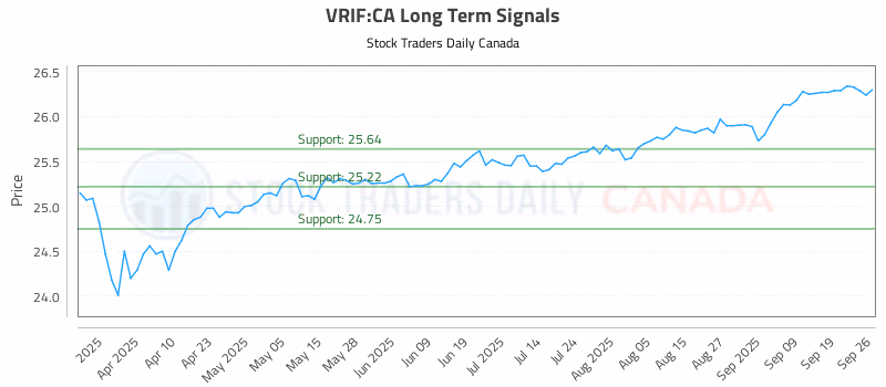 Stock Chart for VRIF:CA