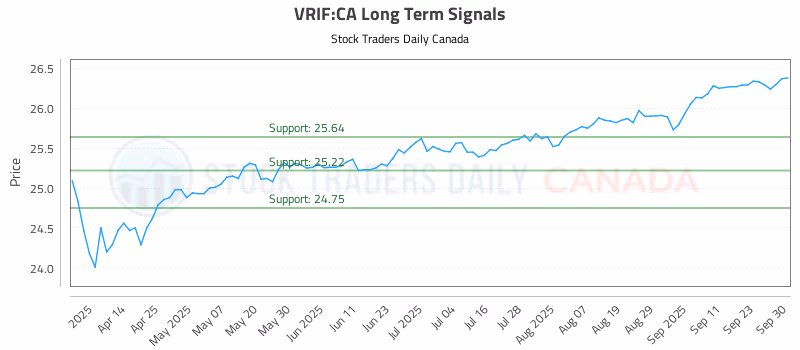 Stock Chart for VRIF:CA